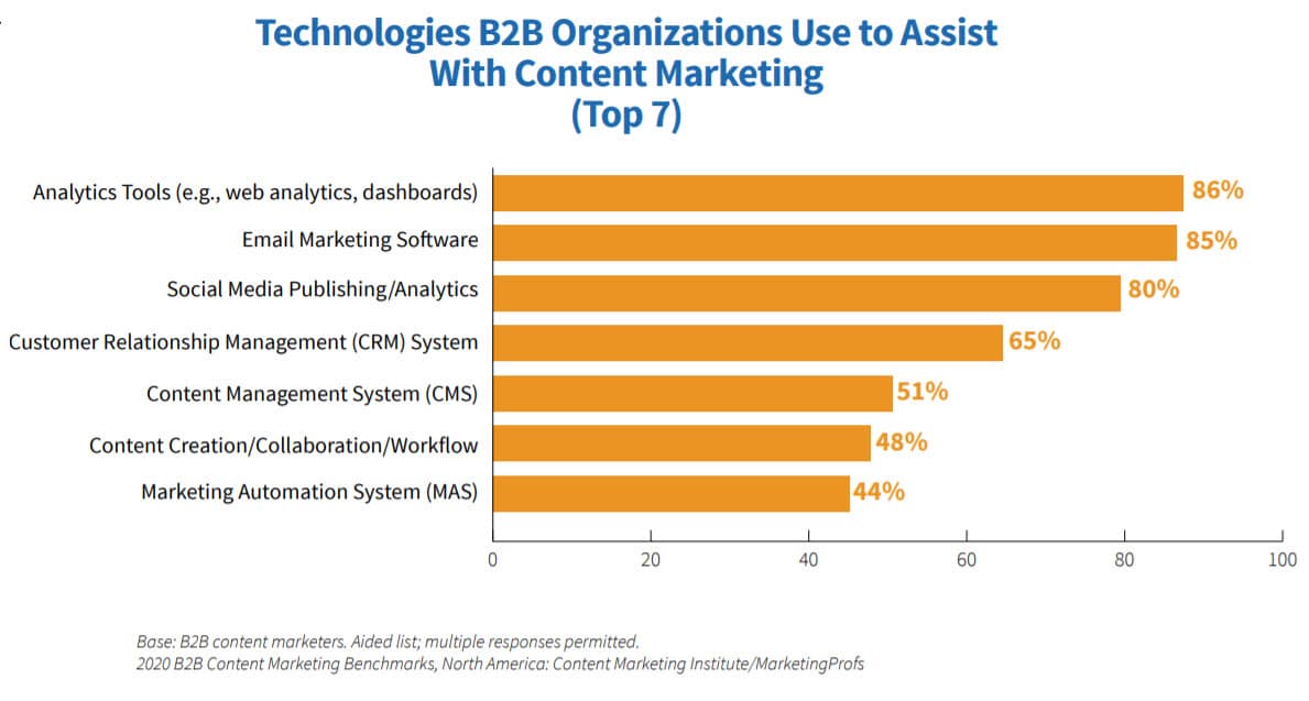 Bar chart showing technologies B2B organizations use for content marketing, with analytics tools at 86%, followed by email marketing software at 85%.