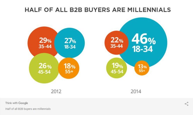 A comparison of B2B buyer demographics from 2012 and 2014, highlighting the increase of millennials in the market.