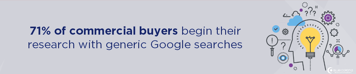 Graphic highlighting that 71% of commercial buyers start their research with generic Google searches, featuring icons related to inquiry and ideas.