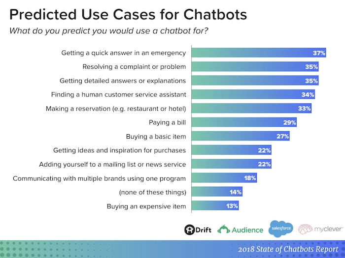 why companies use the best chatbot services - statistics