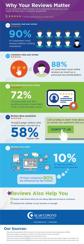 The Importance of Customer Reviews & How to Get More Reviews