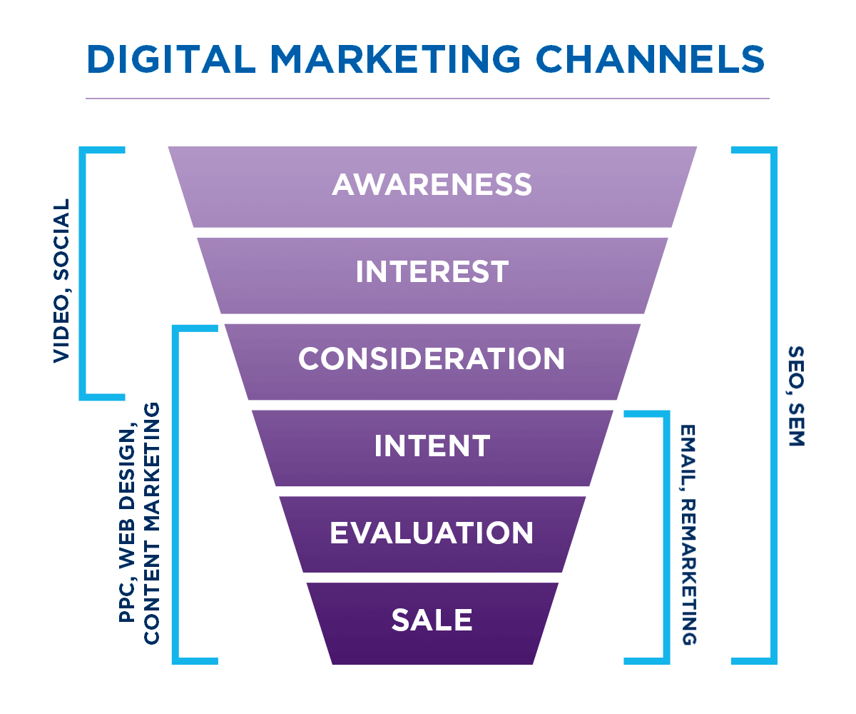 graphic of best channels for digital marketing for garage door companies